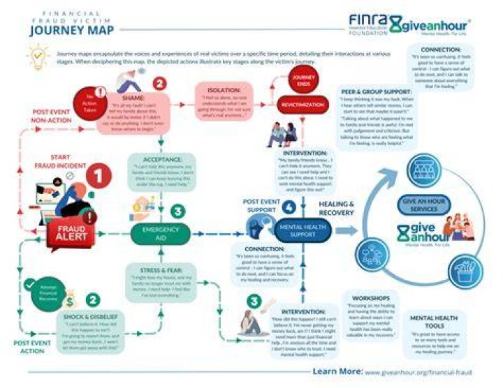 A Journey Of Fraud And Revelation