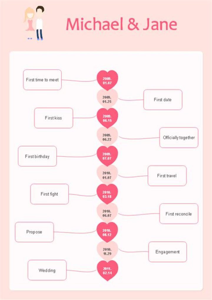 A Timeline Of Love And Heartbreak