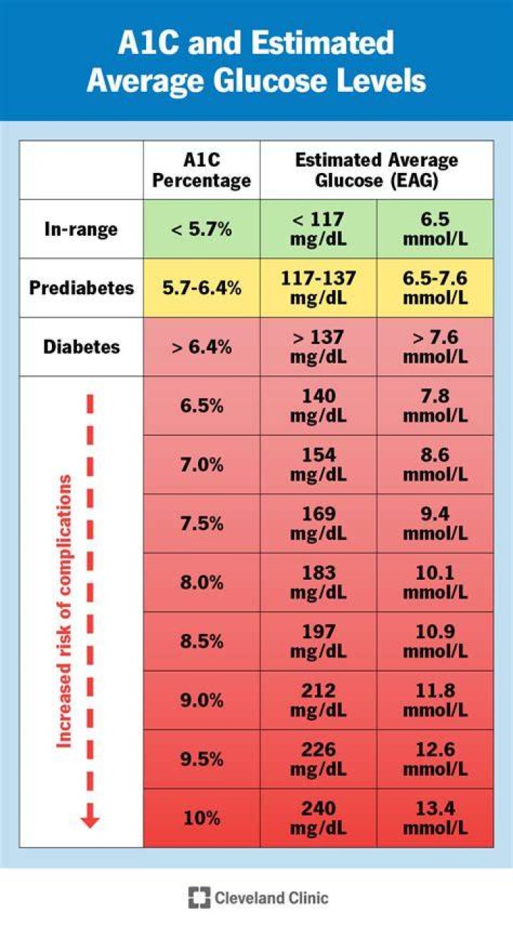 A1C chart Test, levels, and more for diabetes