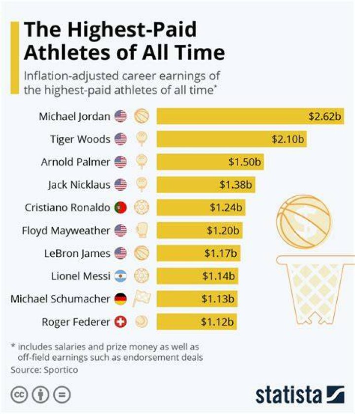 Chart The HighestPaid Athletes of All Time Statista