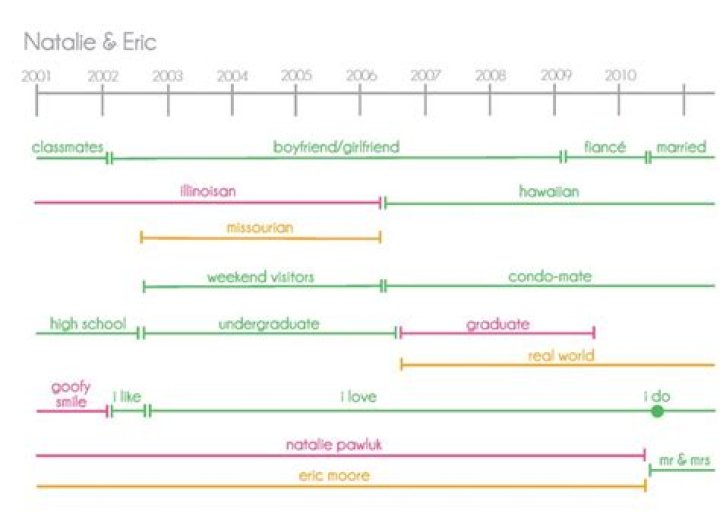 Current Boyfriend And Relationship Timeline