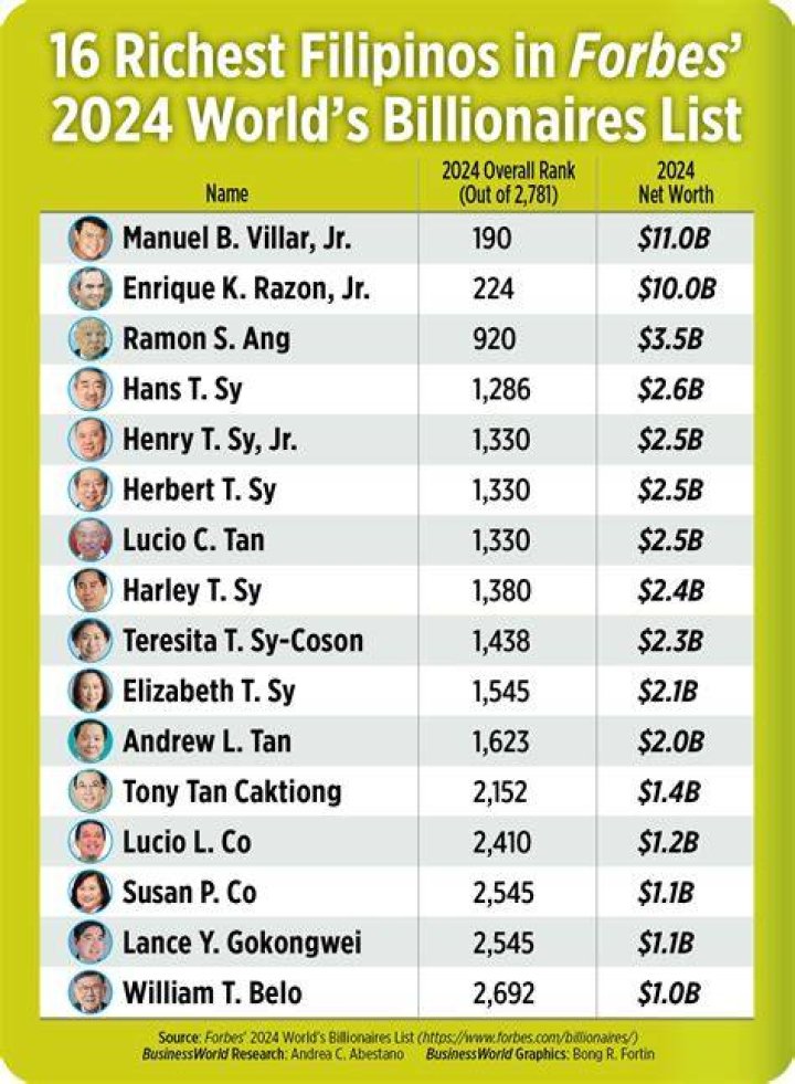 Estimated Net Worth In 2024 According To Forbes