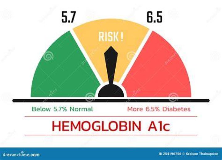 Hemoglobin A1c Test Score , Health Concept (HbA1c) Stock Vector
