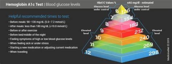 High hemoglobin a1c levels Normal, Low/High Levels, Chart, Ranges