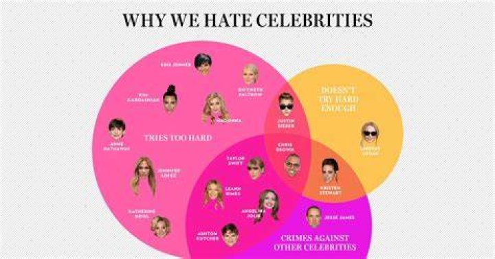 Hollywood&rsquo;s Most Hated Celebs! 57 Stars The World Can&rsquo;t Stand &mdash; Ranked