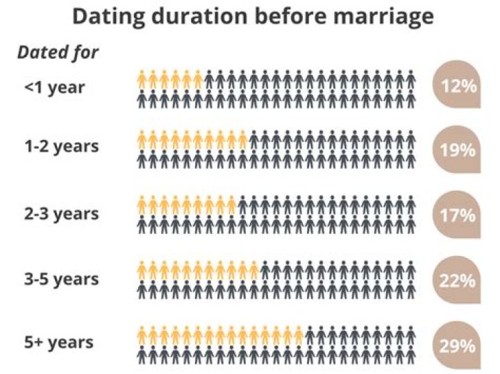 How Long to Date before Marriage in Your 20s?