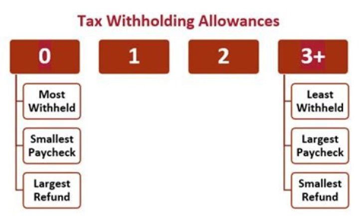 How Many Allowances Should I Claim on the Form W4?
