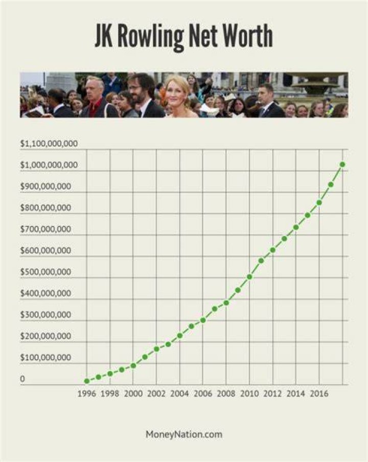J.K. Rowling&rsquo;s Net Worth Is Still Huge Today&mdash;Here&rsquo;s How Much She Makes