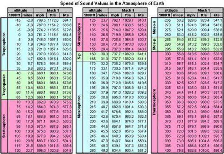 Mach Speed Chart