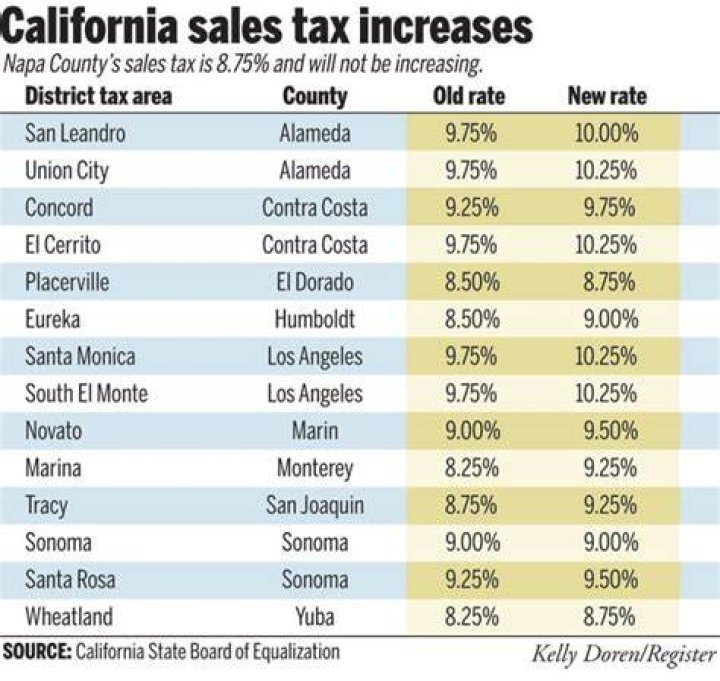New California city sales tax rates take effect on April 1 Business
