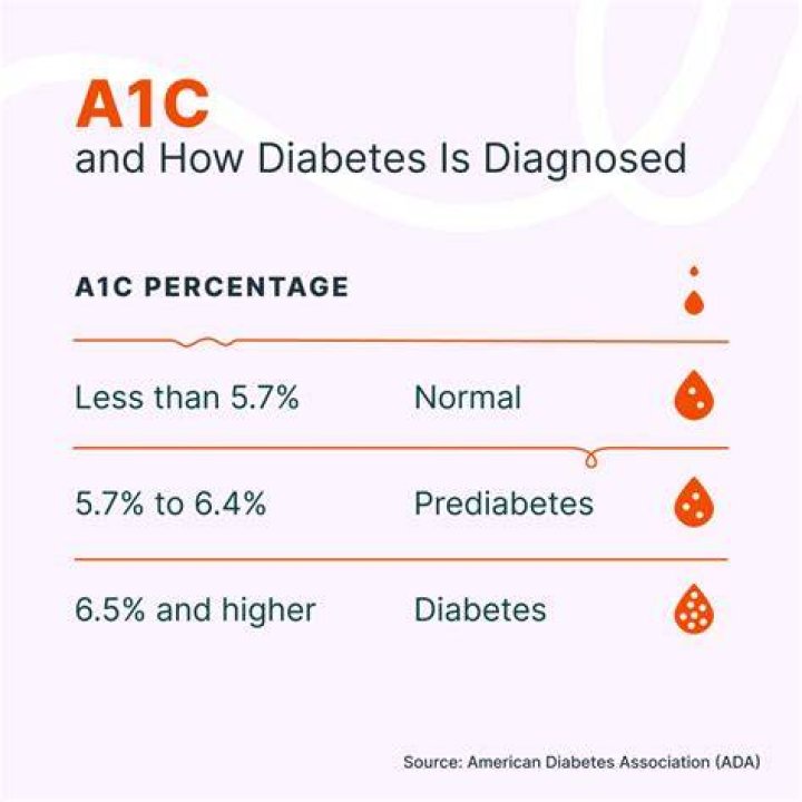 Normal A1c Range For Diabetes Effective Health