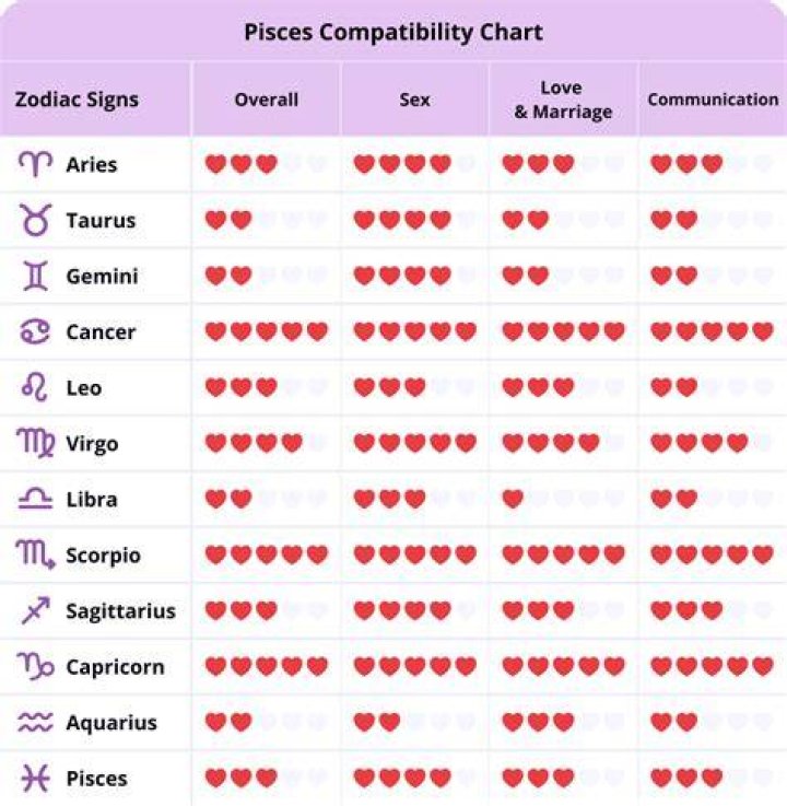 Pisces Compatibility: Uncover The Perfect Match