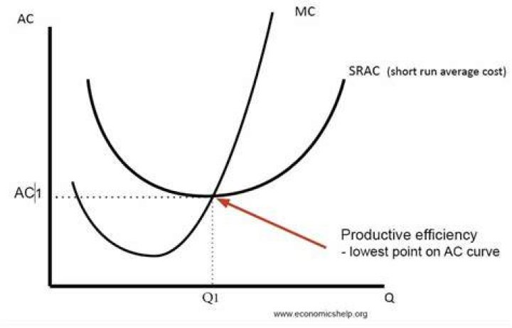 Productive vs allocative efficiency Economics Help