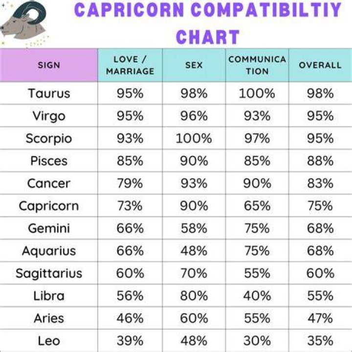 The Ultimate Guide To Capricorn Love Matches: Find Your Perfect Compatibility