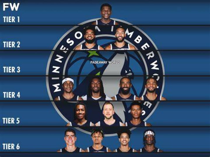 The Ultimate Guide To The Timberwolves Roster: Players, Stats, And Analysis