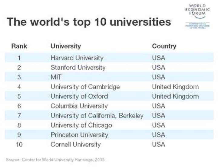 Top 10 Best Universities in the World All Top Everything