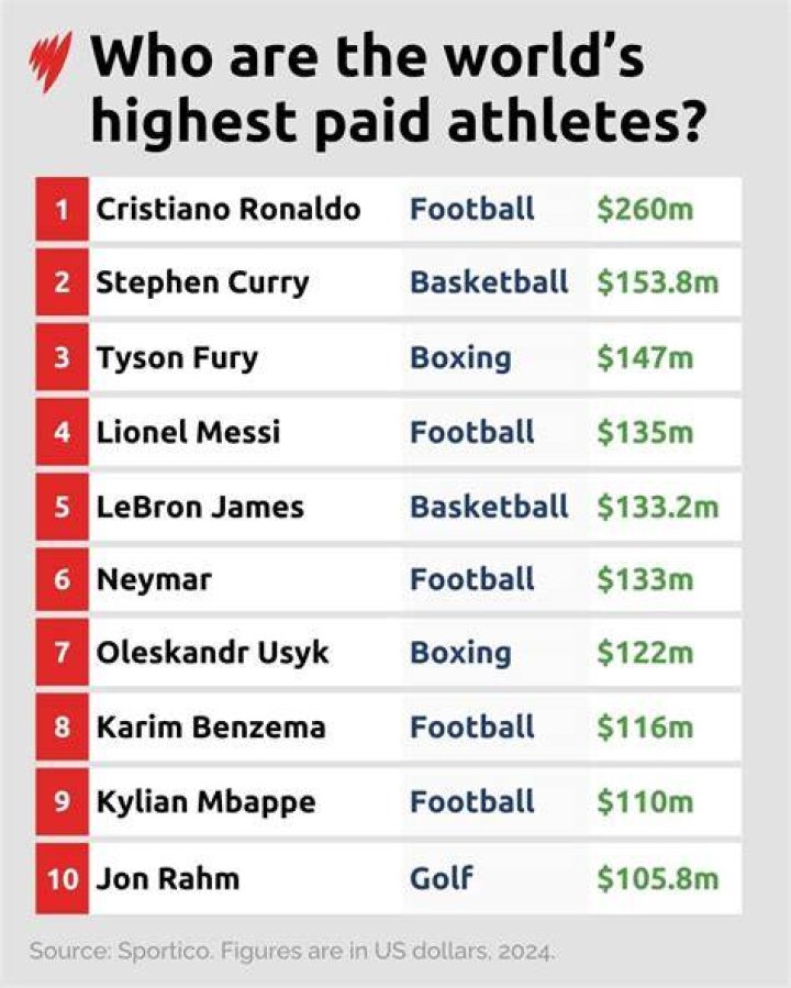 Uncovering The Top-Earning Athletes: A Snapshot Of Who's Paid The Most