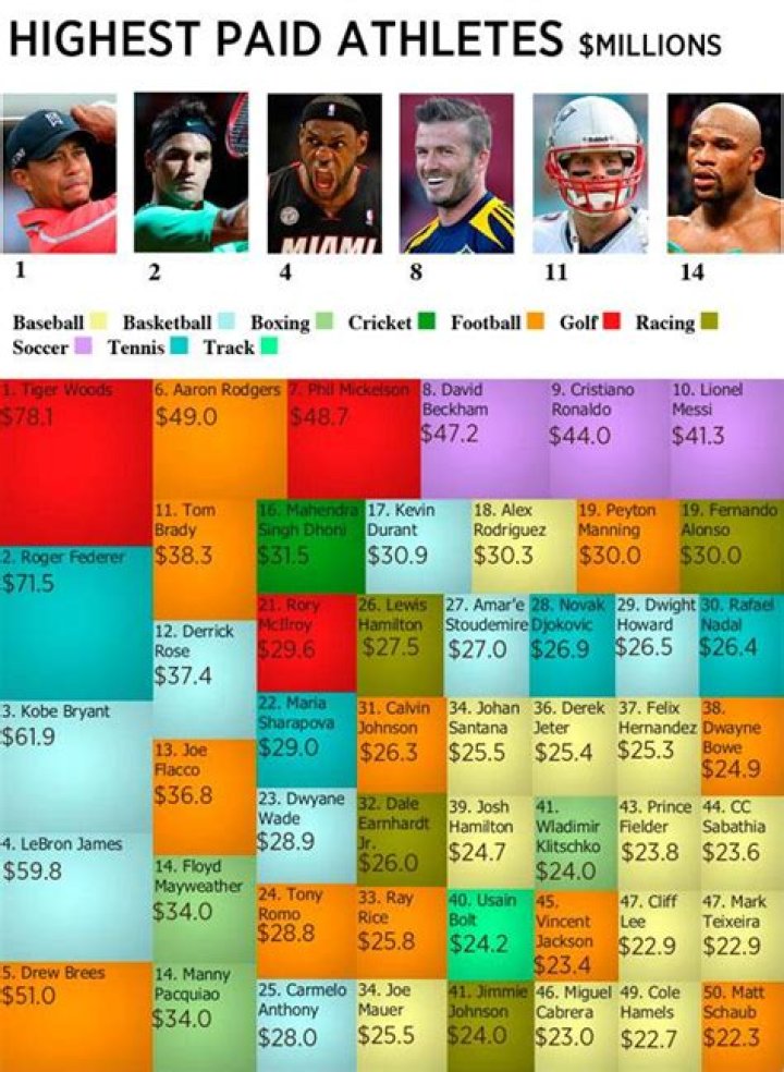 Visualized The HighestPaid Athletes in 2021 Visual Capitalist Licensing