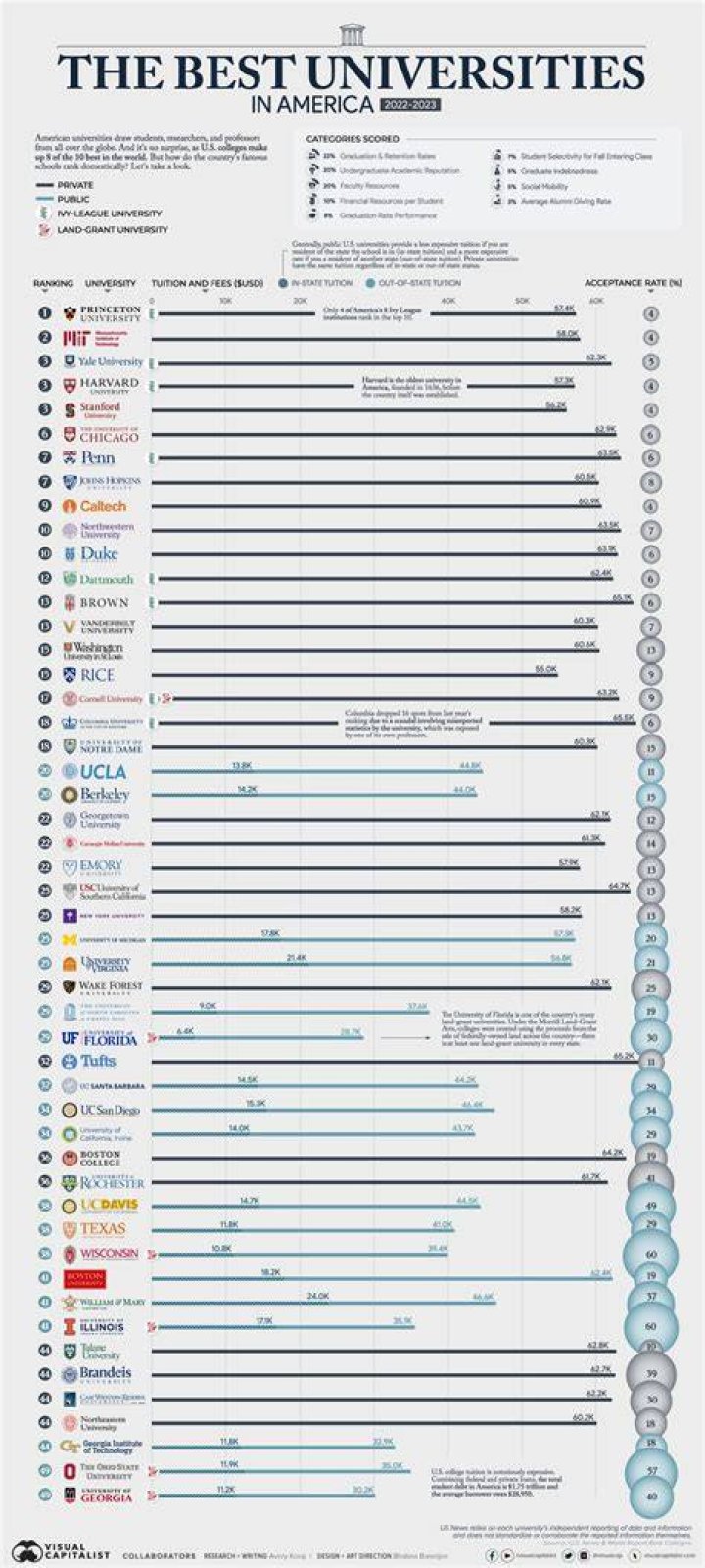 World’s top universities infographic Visualistan